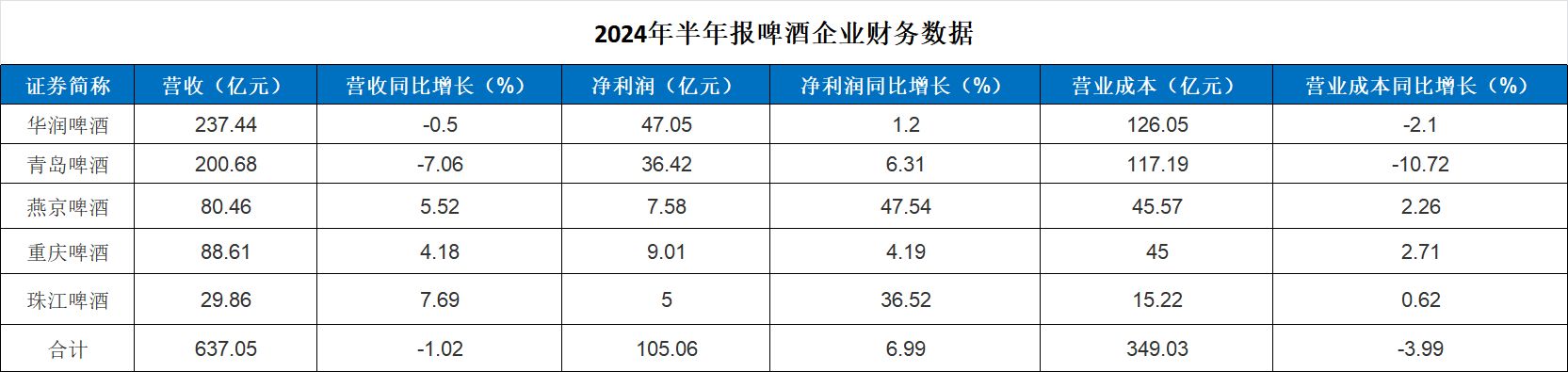 解读2026啤酒半年报——行业告别利润“狂飙”：华润、青岛、燕京等密集调价，下半年啤酒还会涨价吗？ (http://www.kingbaby.com.cn/) wap 第1张