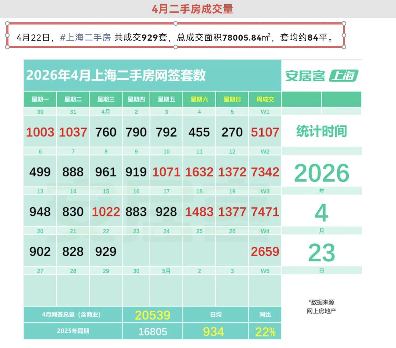 二手房量价齐升、新房成交量大涨 上海楼市回暖速度领跑全国，仍有上涨动力 (http://dinkfamily.com/) wap 第3张