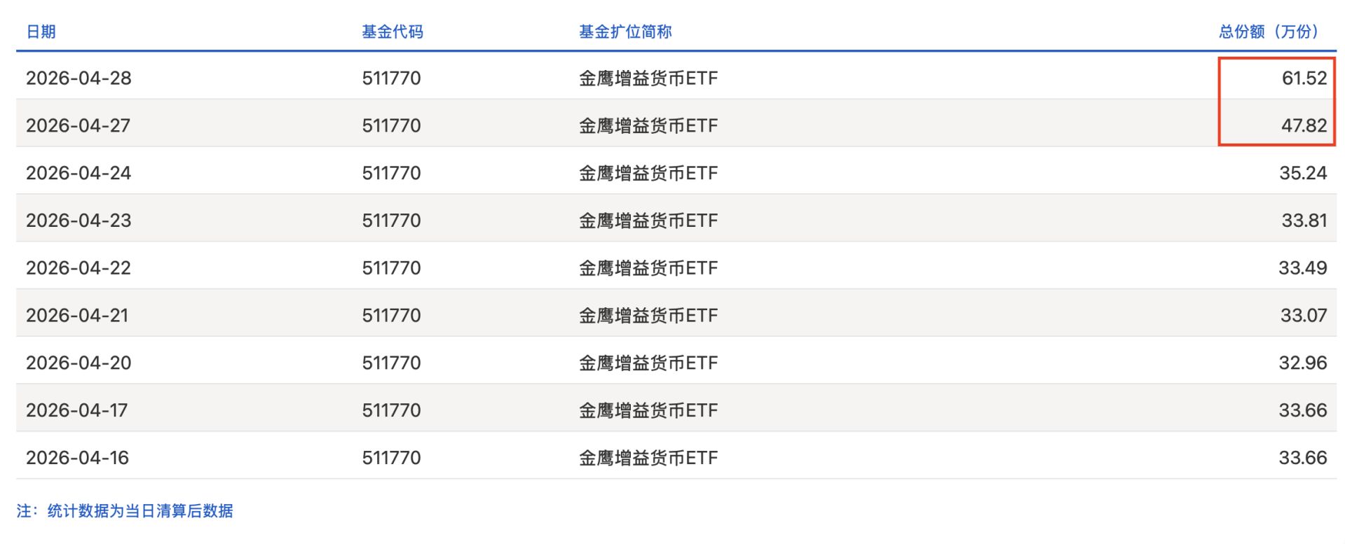 什么情况？暂停申购后，金鹰现金增益E份额反倒大增近3成 (http://www.999law.cn/) caij 第2张