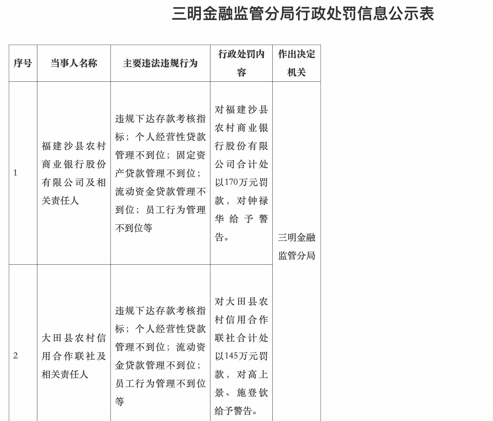 银行业“反内卷”进行时：两行同日因“违规下达存款考核指标”收罚单，监管问责直指制度源头，罚完业务罚机制 (http://www.chichengjiaxiao.cn/) caij 第1张