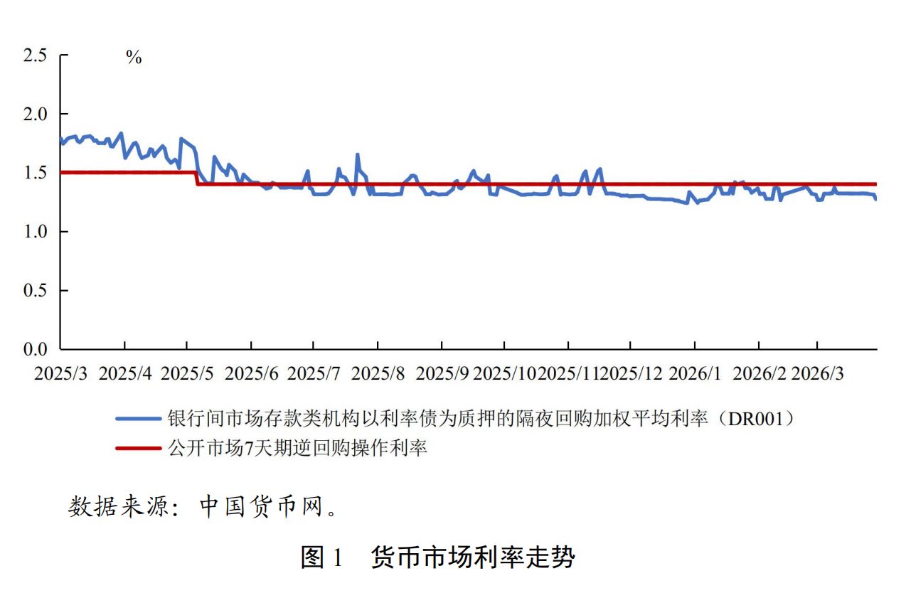 一季度货币政策报告明确：引导隔夜利率在政策利率水平附近运行 (http://www.999law.cn/) caij 第1张