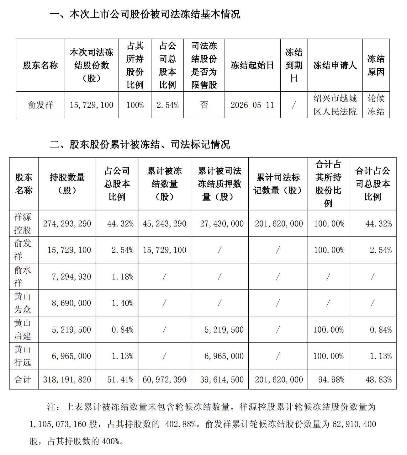 “祥源系”危机余波不断，交建股份实控人俞发祥持股已遭4倍轮候冻结 (http://www.chichengjiaxiao.cn/) caij 第1张