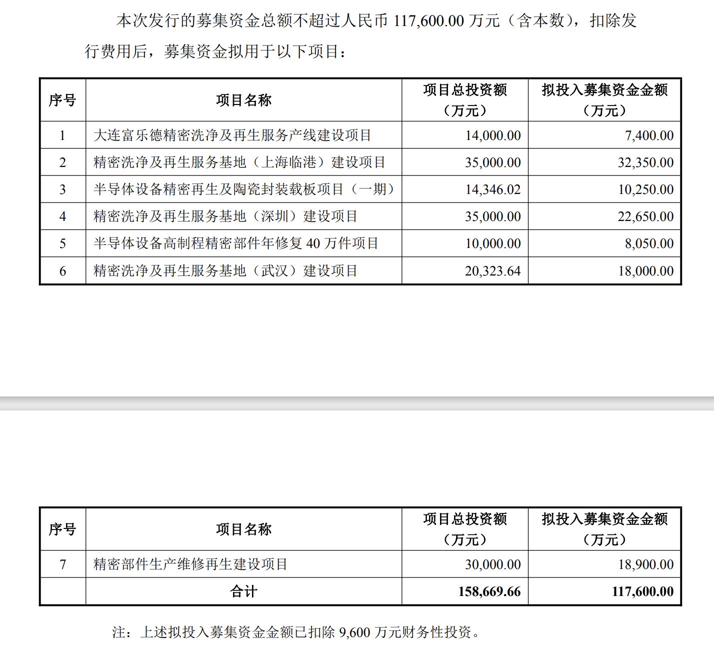 又出手！富乐德一口气要募11.76亿元扩产 半导体景气下业绩股价双回暖 (http://www.kingbaby.com.cn/) wap 第1张