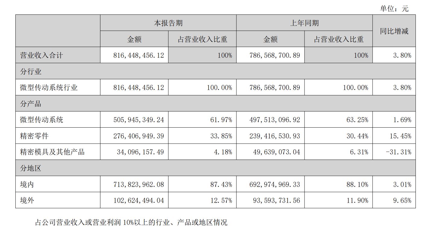 兆威机电上半年净利同比降34%！股价年内已跌超30% (http://www.kingbaby.com.cn/) wap 第1张