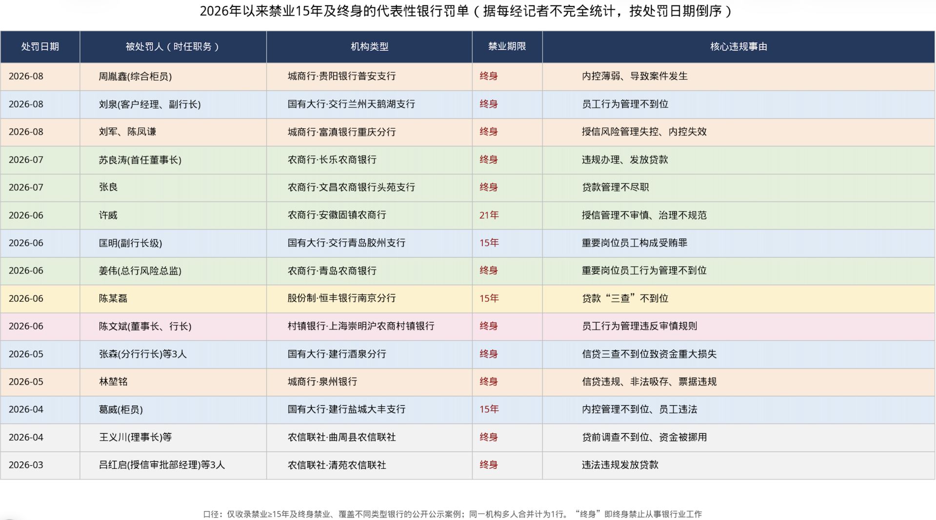 15年禁业沉到柜员岗、终身禁业追至14年前旧账：2026年银行业“禁业惩戒”现三特征 (http://www.kingbaby.com.cn/) wap 第2张