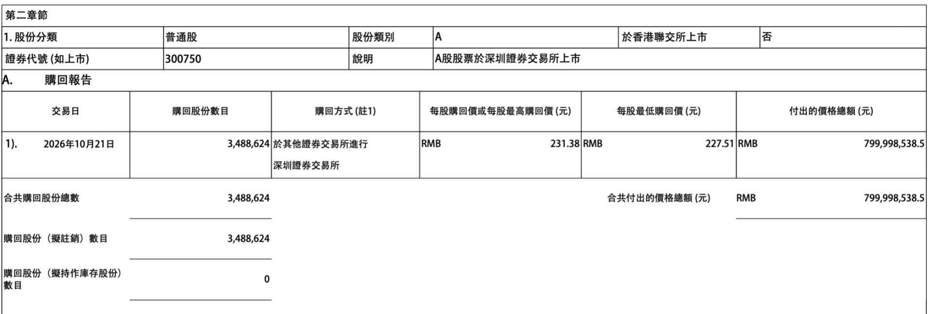 豪掷近13亿元！宁德时代连续两天大额回购A股，拟全部注销 (http://www.kingbaby.com.cn/) wap 第2张