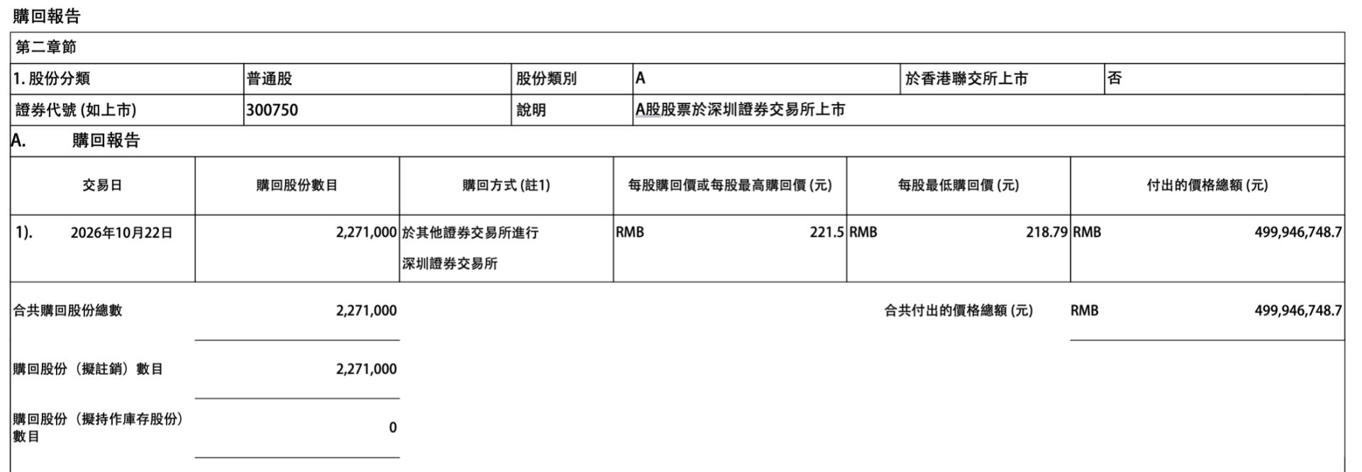 豪掷近13亿元！宁德时代连续两天大额回购A股，拟全部注销 (http://www.kingbaby.com.cn/) wap 第1张