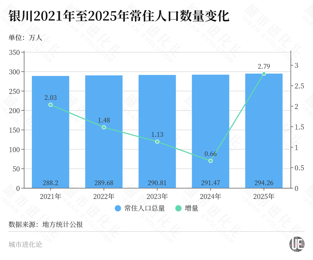 城市24小时 | 西北“强首府”，逆势增长 (http://www.paipi.cn/) wap 第2张