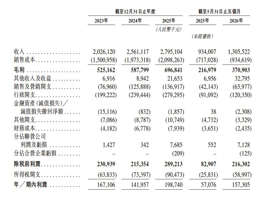 备案获批两周后二度递表,袁记食品更新招股书:全球门店4773家,2026前5月营收增长39.8% wap 第1张-婴之杰 备案获批两周后二度递表,袁记食品更新招股书:全球门店4773家,2026前5月营收增长39.8% (http://www.kingbaby.com.cn/) wap 第1张