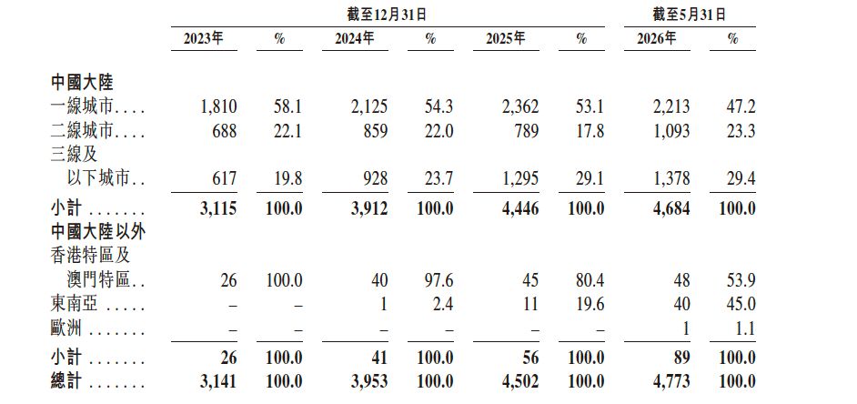 备案获批两周后二度递表,袁记食品更新招股书:全球门店4773家,2026前5月营收增长39.8% wap 第2张-婴之杰 备案获批两周后二度递表,袁记食品更新招股书:全球门店4773家,2026前5月营收增长39.8% (http://www.kingbaby.com.cn/) wap 第2张