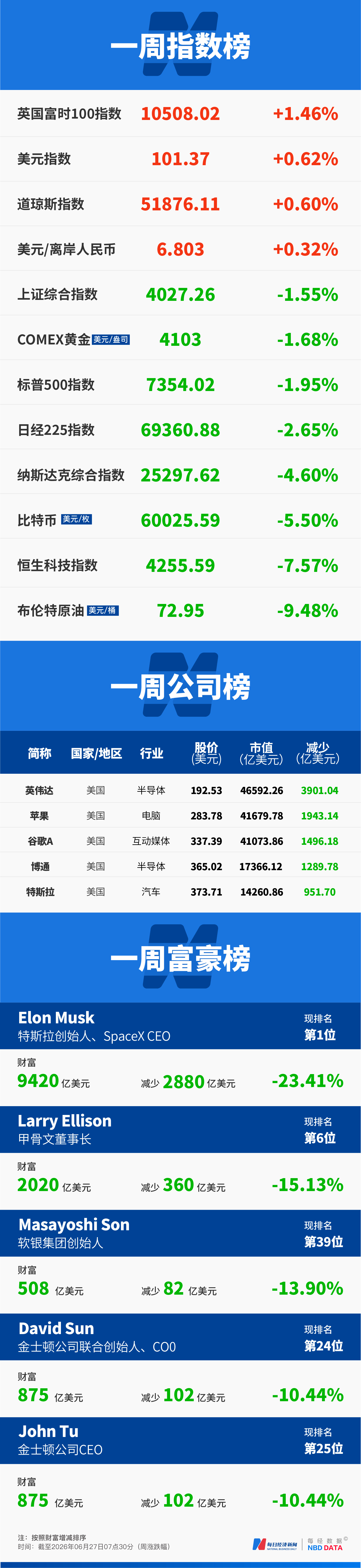 40秒两次7级以上地震，重创经济复苏中的委内瑞拉；美半导体股一夜蒸发超5万亿元；GPT-5.6限量开放，OpenAI IPO或推迟至2027年 | 一周国际财经 (http://www.kingbaby.com.cn/) wap 第19张