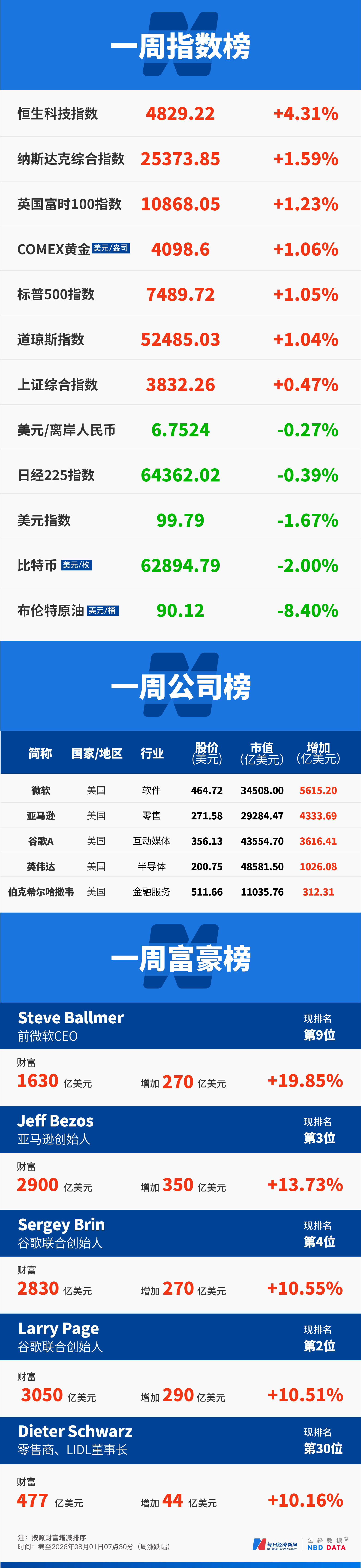 韩股去杠杆：38天跌掉韩国一年GDP；微软、亚马逊轮番大涨15%；美以拟对伊朗发动迄今最猛烈轰炸；SpaceX市值蒸发1.22万亿美元，马斯克财富缩水6460亿美元 | 一周国际财经 (http://www.kingbaby.com.cn/) wap 第19张