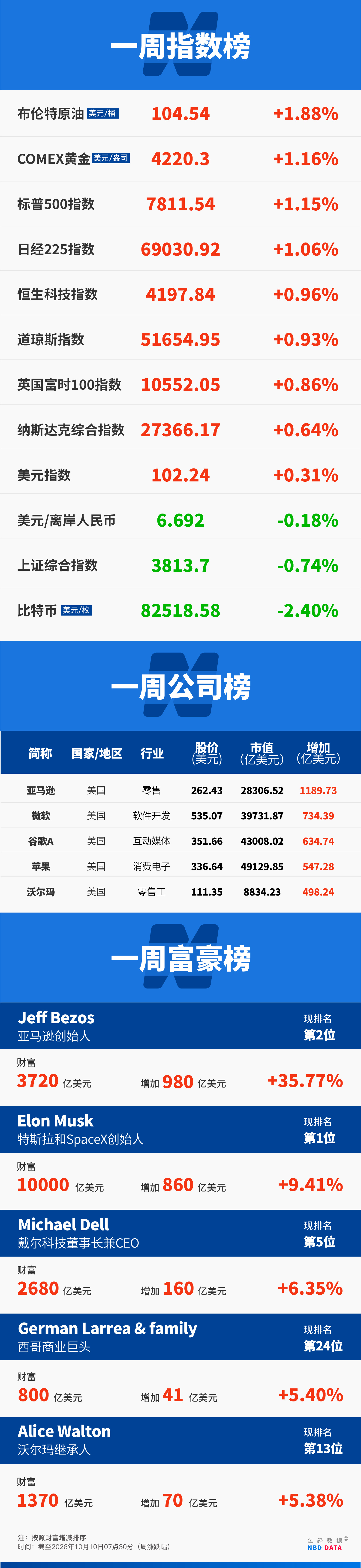 美国中期选举遭遇“反数据中心”浪潮，近1万亿美元项目受阻；普京与特朗普通话90分钟细节曝光；OpenAI澄清将达700亿美元年化收入；美国国债攀升至41万亿美元 | 一周国际财经 (http://www.chichengjiaxiao.cn/) caij 第17张