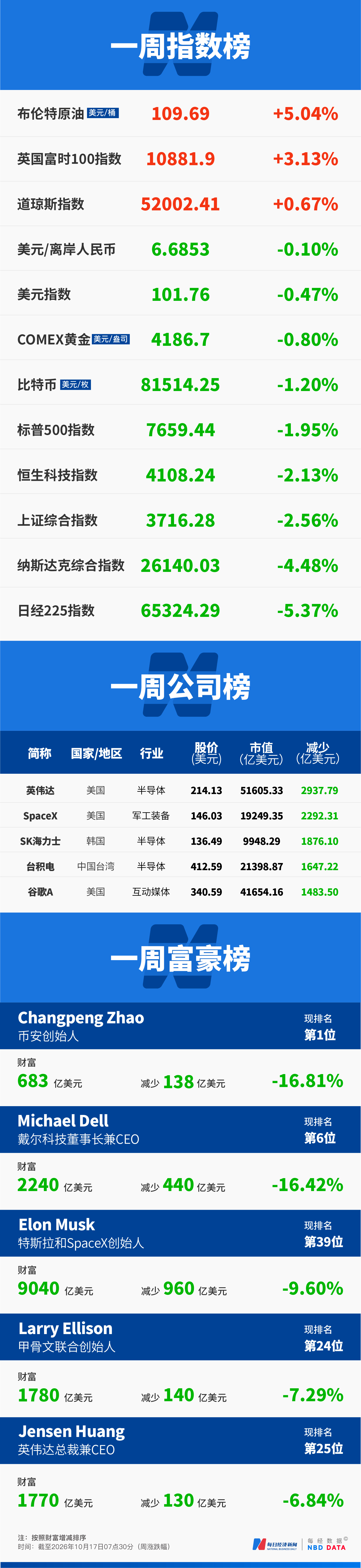 美股牛市第五年开局遭“重挫”：半导体股蒸发2万亿美元，“缺钱”成最大风险；会飞的Roadster推高特斯拉与SpaceX合并预期；纽约养老金要求Anthropic暂停IPO；英伟达市值9天蒸发4万亿元，黄仁勋安抚市场｜一周国际财经 (http://www.kingbaby.com.cn/) wap 第15张