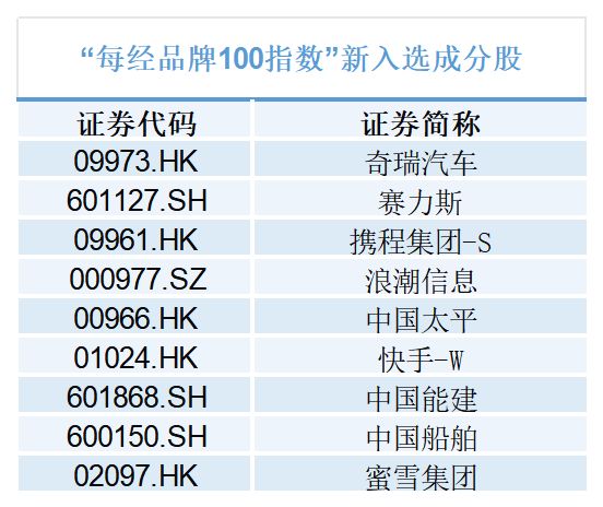 每经品牌100指数样本将迎来第五次“换血”：99只成分股上岗，有9只更新 (http://www.kingbaby.com.cn/) wap 第1张