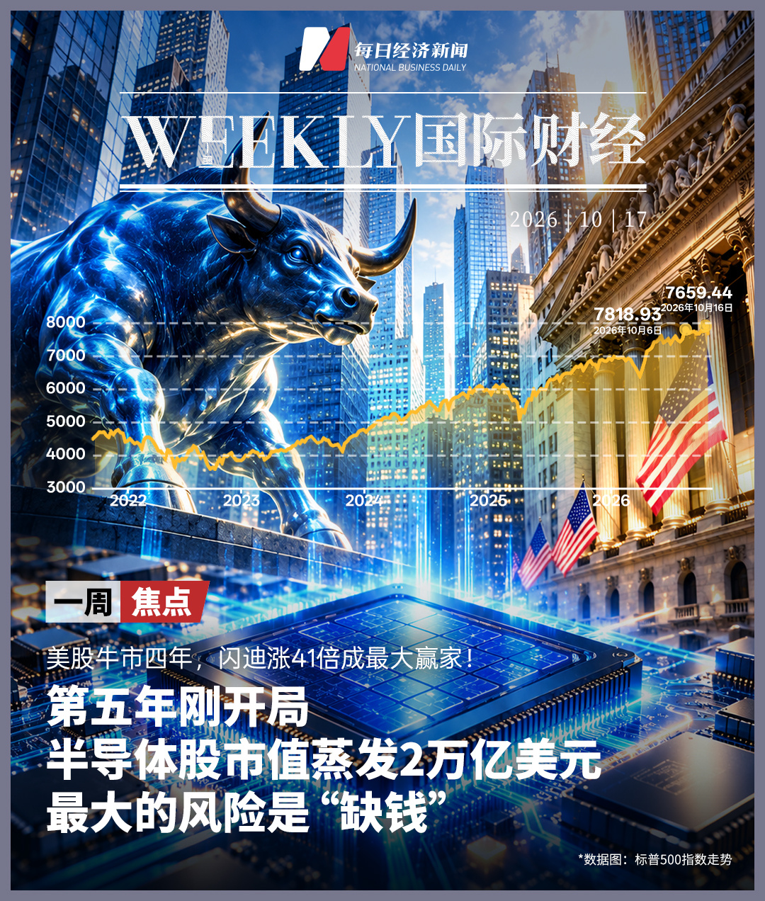 美股牛市第五年开局遭“重挫”：半导体股蒸发2万亿美元，“缺钱”成最大风险；会飞的Roadster推高特斯拉与SpaceX合并预期；纽约养老金要求Anthropic暂停IPO；英伟达市值9天蒸发4万亿元，黄仁勋安抚市场｜一周国际财经 (http://www.kingbaby.com.cn/) wap 第1张