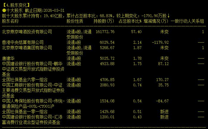 白酒指数周涨1.79%，港资连续三个季度减持燕京啤酒丨酒市周报 (http://www.hilij.com/) p 第3张