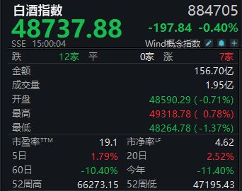 白酒指数周涨1.79%，港资连续三个季度减持燕京啤酒丨酒市周报 (http://www.hilij.com/) p 第1张