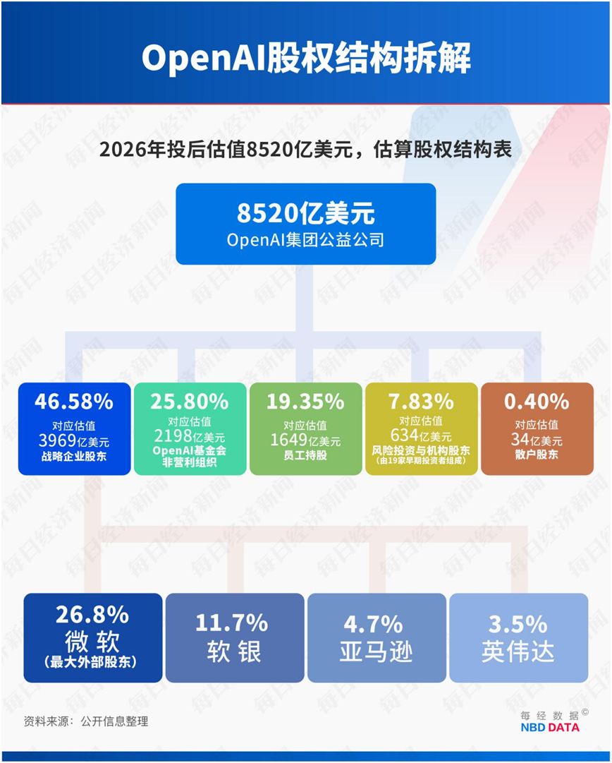 “AI世纪诉讼”开庭倒计时！马斯克要求“罢免”阿尔特曼、恢复OpenAI非盈利性质，牵动近6万亿元产业链 (http://www.kingbaby.com.cn/) wap 第3张