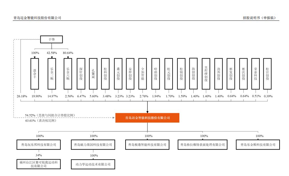 迈金科技拟冲刺创业板上市：第一大客户贡献过半营收，迪卡侬上市前精准退出 (http://www.kingbaby.com.cn/) wap 第1张