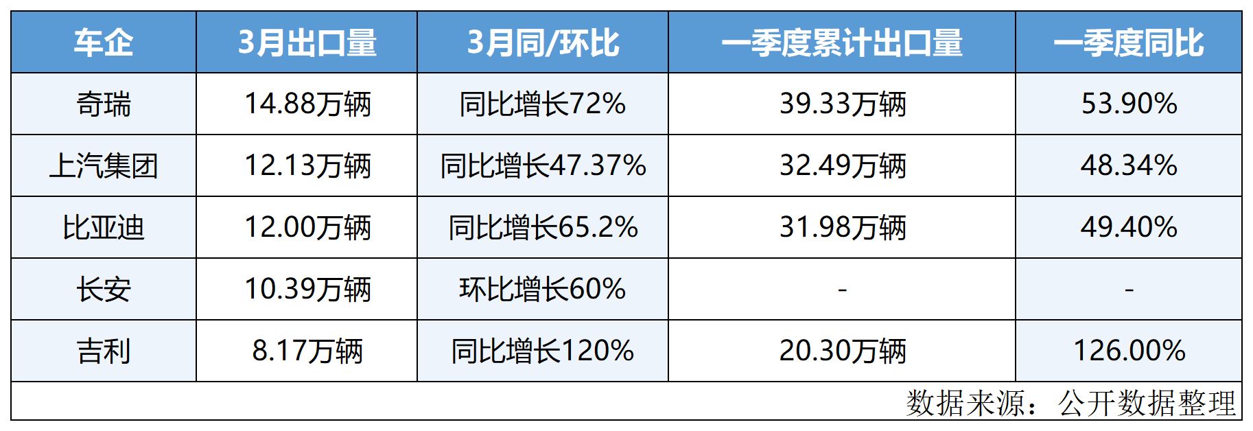 高油价引爆海外需求，3月多家车企出口量创历史新高 (http://www.paipi.cn/) wap 第1张