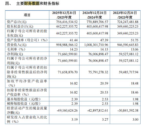 美昱新材冲刺北交所:2025年营收、净利双双下滑 6500万元分红后拟募资3000万元补流 wap 第7张-婴之杰 美昱新材冲刺北交所:2025年营收、净利双双下滑 6500万元分红后拟募资3000万元补流 (http://www.kingbaby.com.cn/) wap 第7张