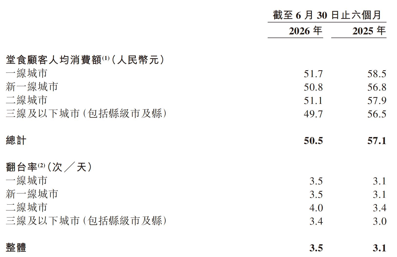 客单价降至50.5元 ：堂食狂飙、外卖收缩 小菜园上半年营收29亿元 (http://www.kingbaby.com.cn/) wap 第2张