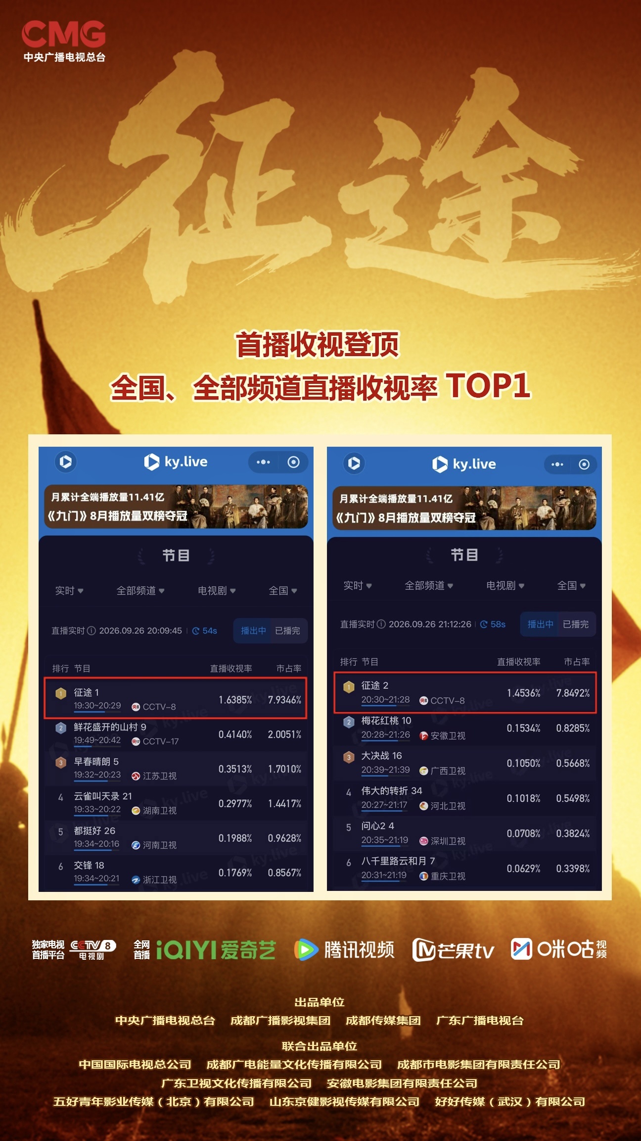 成都传媒集团联合出品重大革命题材电视剧《征途》，首播收视登顶！