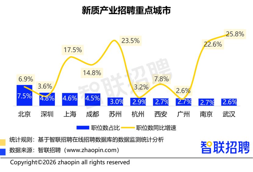 新质生产力产业激活春招市场 成都位居重点城市前列