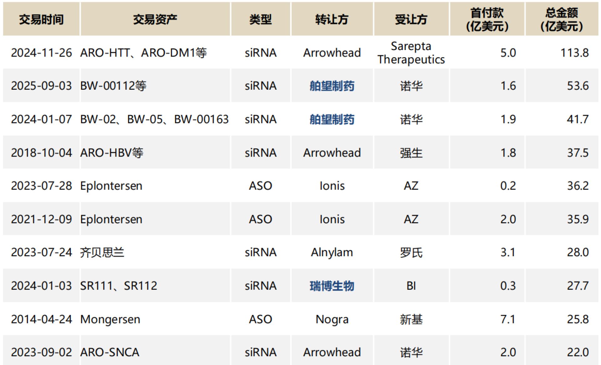 拟12亿元收购赫吉亚生物中国生物制药意在“抄底”小核酸