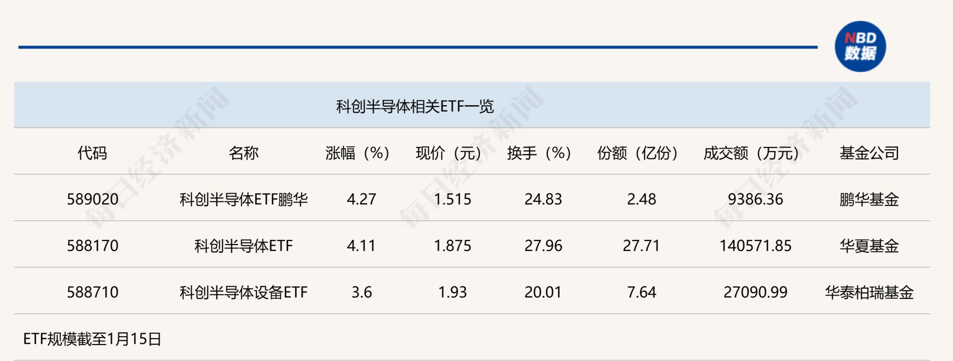 行业ETF风向标丨半导体设备ETF交投活跃,2只科创半导体ETF半日涨幅超4% | 每经网