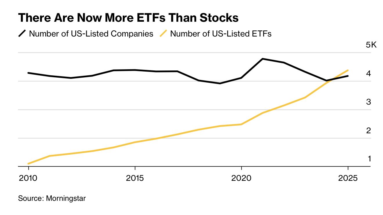 美国市场ETF数量首超个股：4300只产品背后，投资者陷选择困境？ | 每日经济新闻