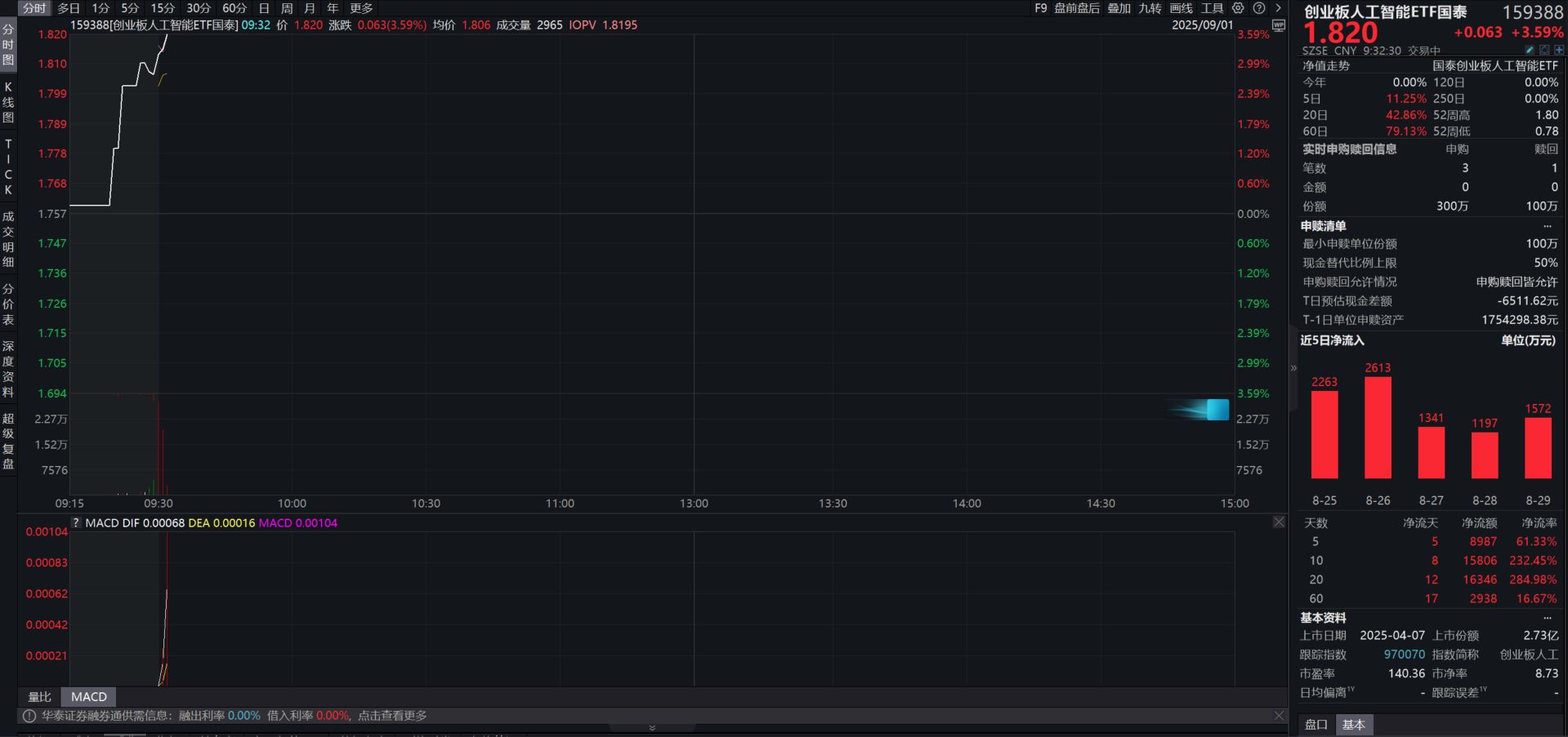 高盛上调寒武纪目标价至2104元，创业板人工智能ETF国泰（159388）开盘大涨超3% | 每日经济新闻