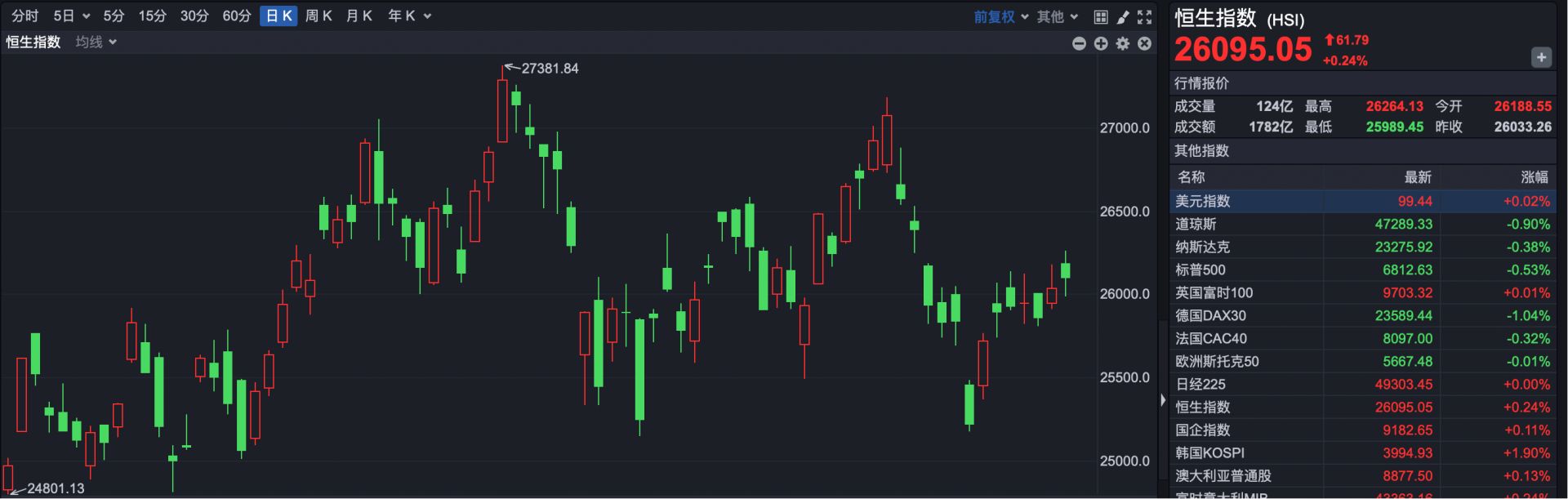 港股速报| 港股表现分化恒生科技指数逆势回落| 每日经济新闻