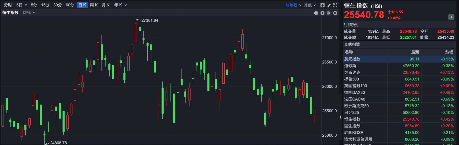 港股速报| 多个板块强势反弹恒指小幅收高港股迎来喘息机会| 每日经济新闻