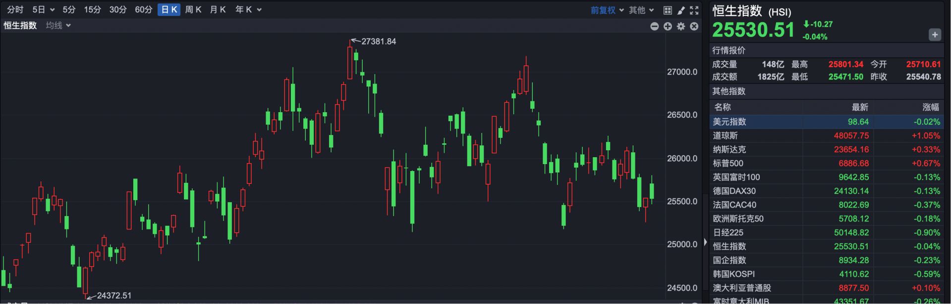 港股速报| 高开低走港股反弹告吹中兴通讯H股跌超13% | 每日经济新闻