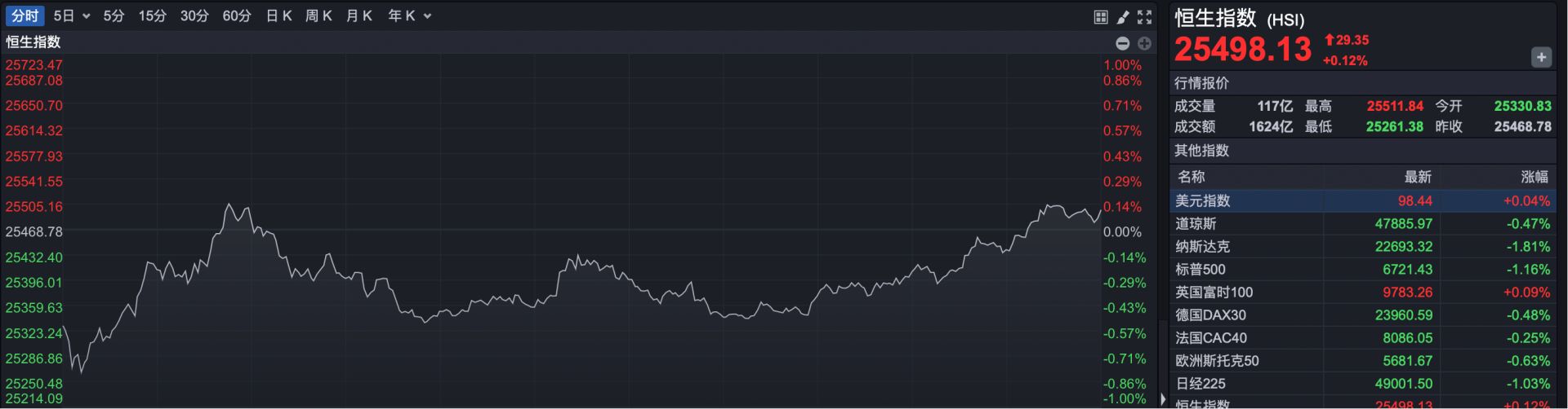 港股速报| 绿了“一天”终于红了港股迎来年内最后一次交易窗口？ | 每日经济新闻