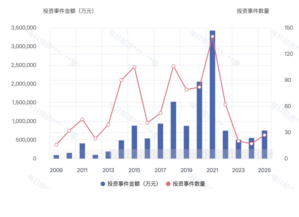 年度盘点｜2025年创投业全链条回暖！八大头部VC买了什么？ | 每日经济新闻