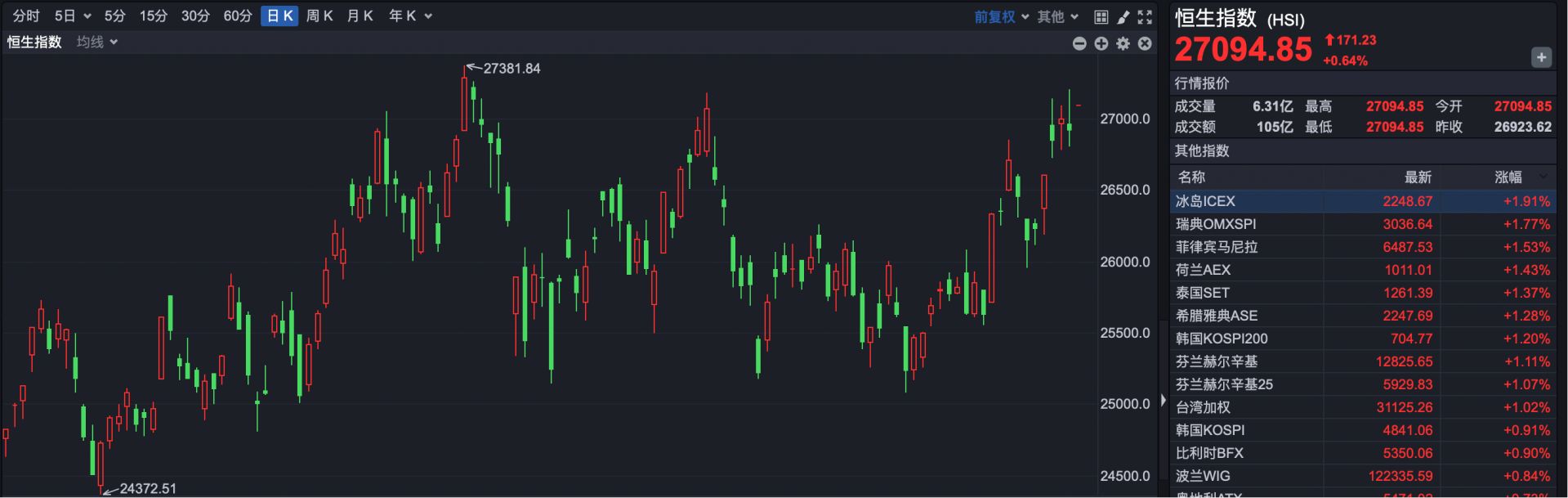港股速报| 利好刺激港股高开恒指再上27000点| 每日经济新闻