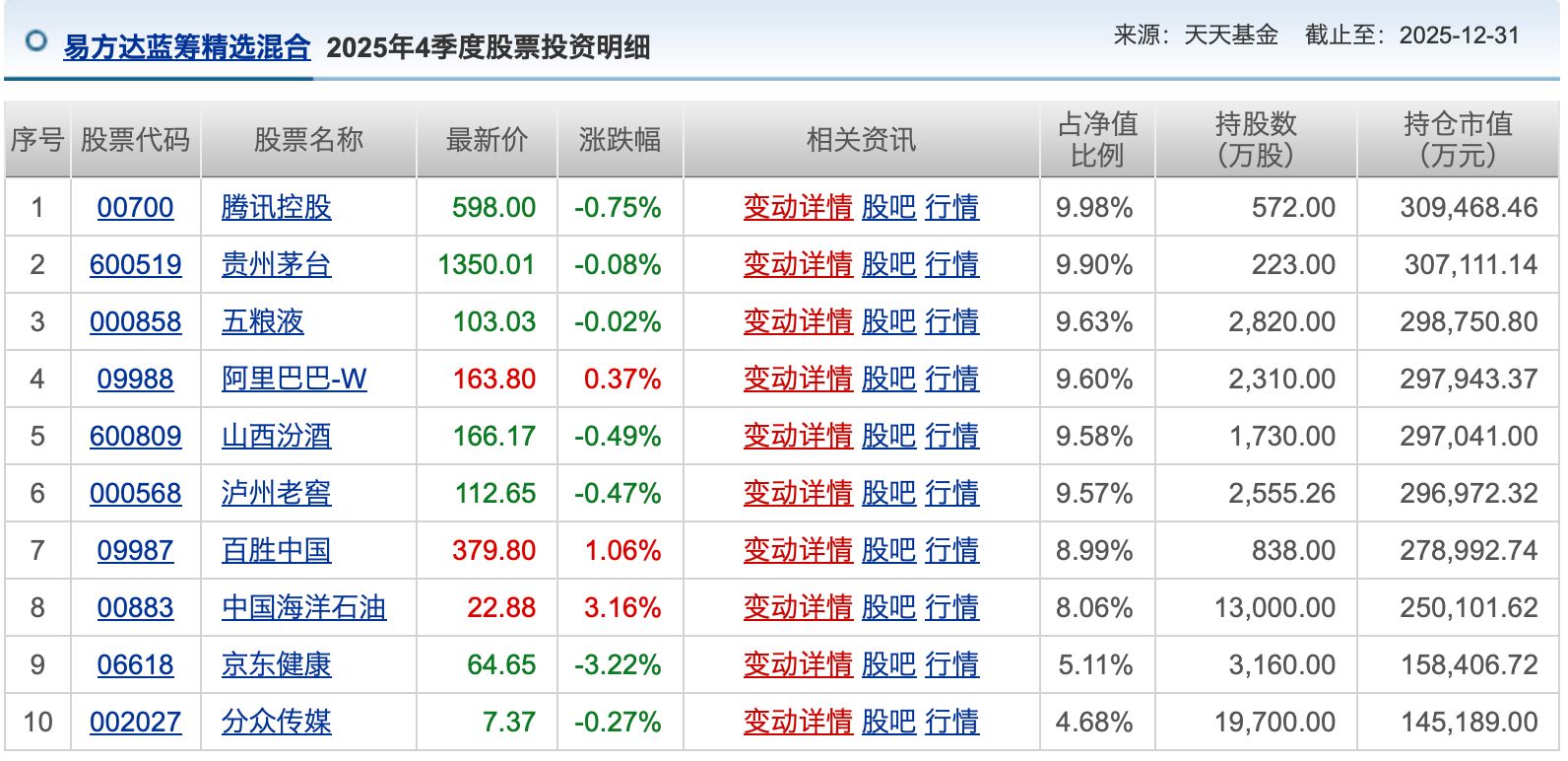 港股“子”曰| 顶流张坤连续两个季度加仓港股| 每日经济新闻