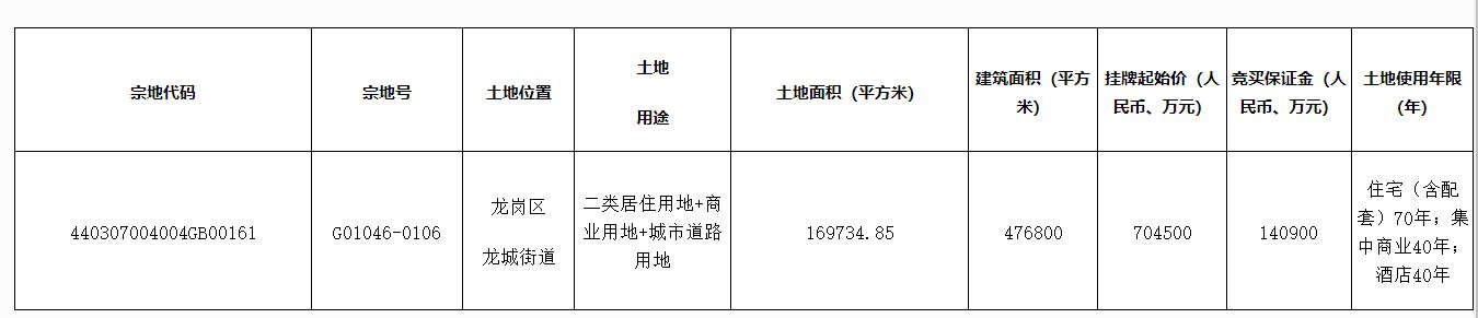 深圳“地王”重生：曾被规划建设“中国第一高楼”，华润置地70亿元接手 | 每经网