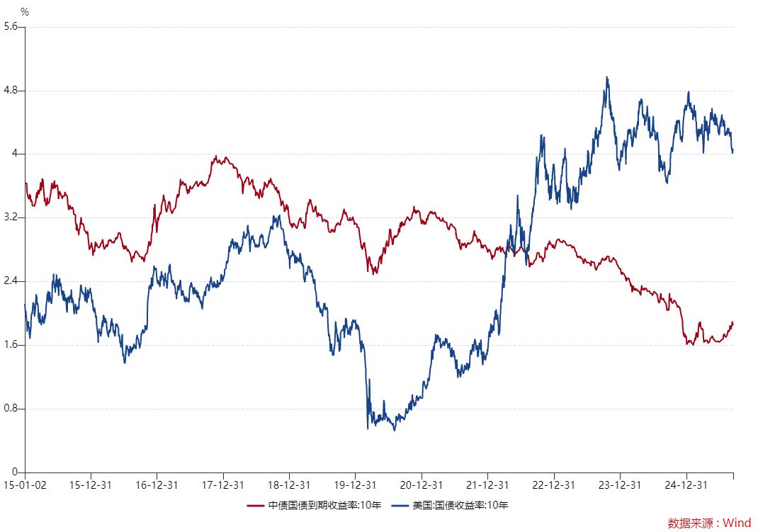 利率维持“上有顶，下有底”判断，关注十年国债ETF（511260）低位布局机会