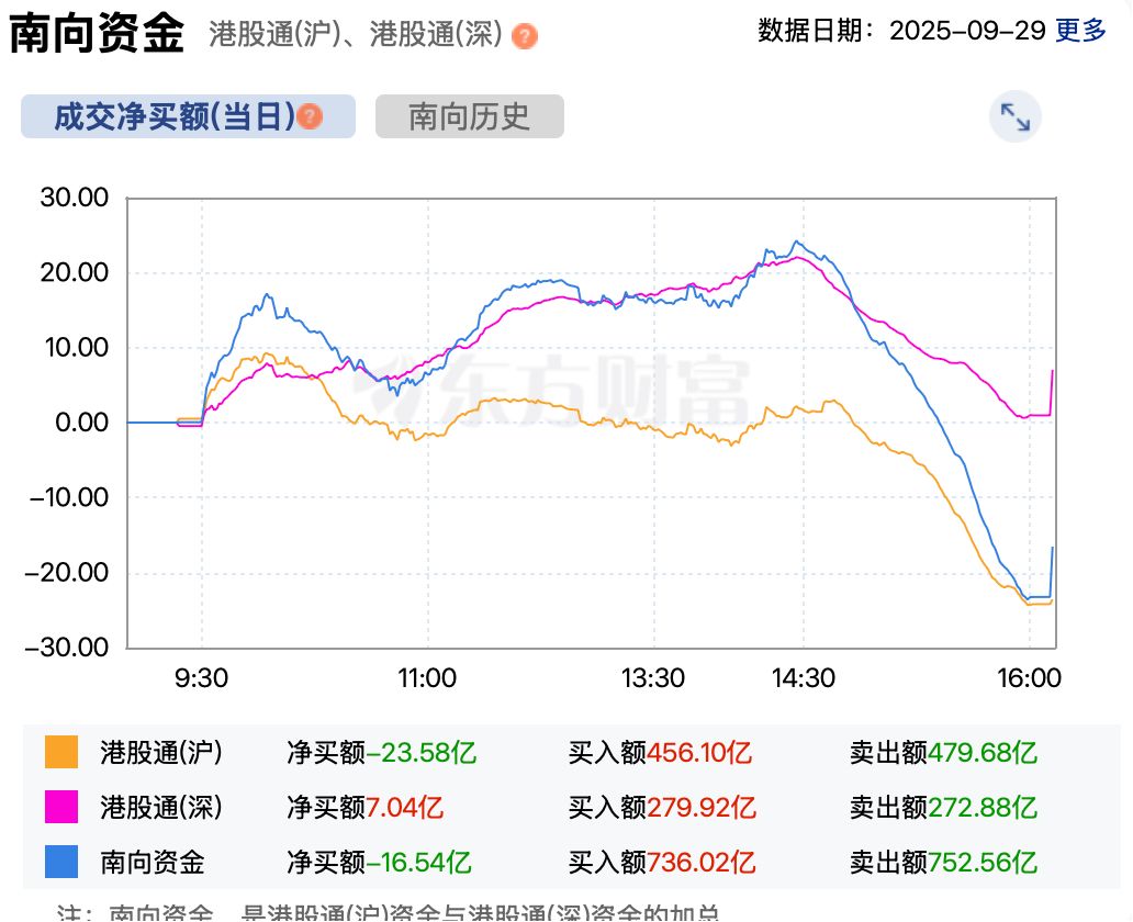 港股1630 | 券商股全线大涨南向资金准备逢高撤离？ | 每日经济新闻