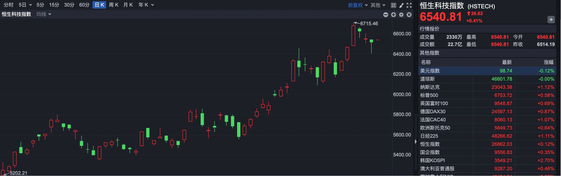 港股速报| 港股突发！ 2500亿港元市值银行巨头爆拉40% | 每日经济新闻