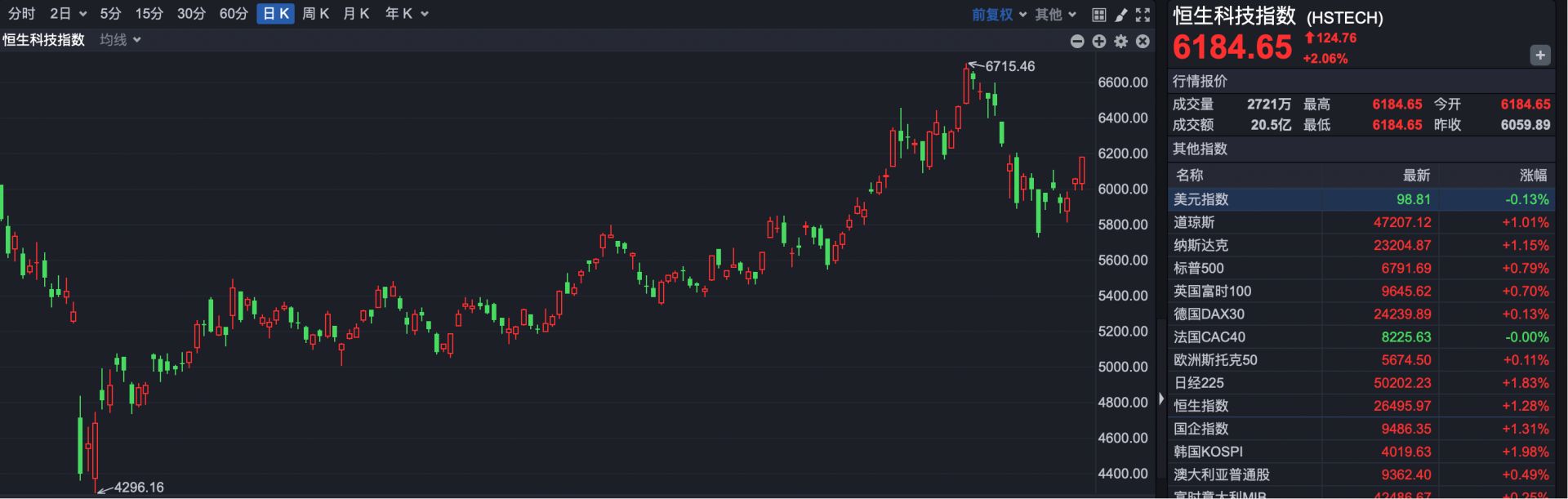 港股速报| 利好刺激港股大幅高开| 每日经济新闻