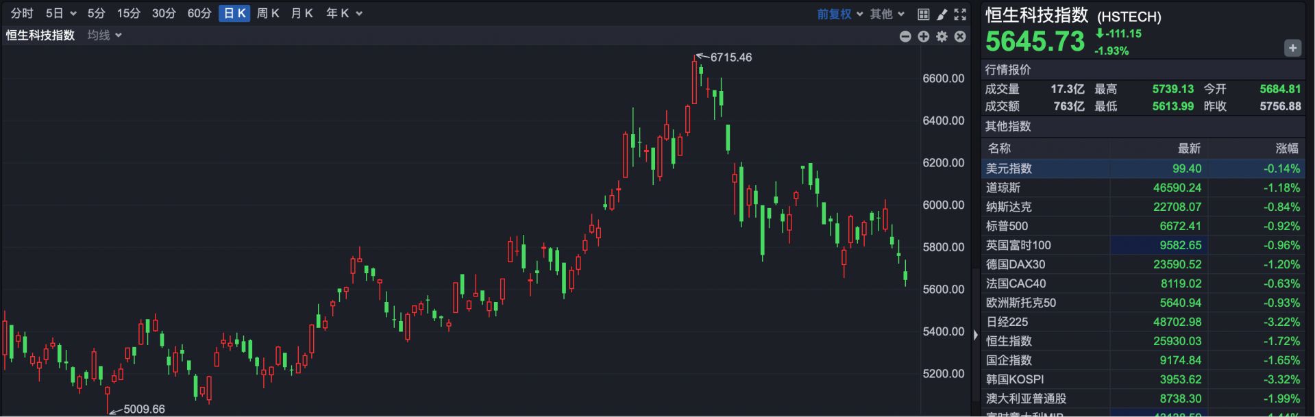 港股速报| 恒指失守26000点恒生科技指数创近两个月新低半导体股逆势走强| 每日经济新闻