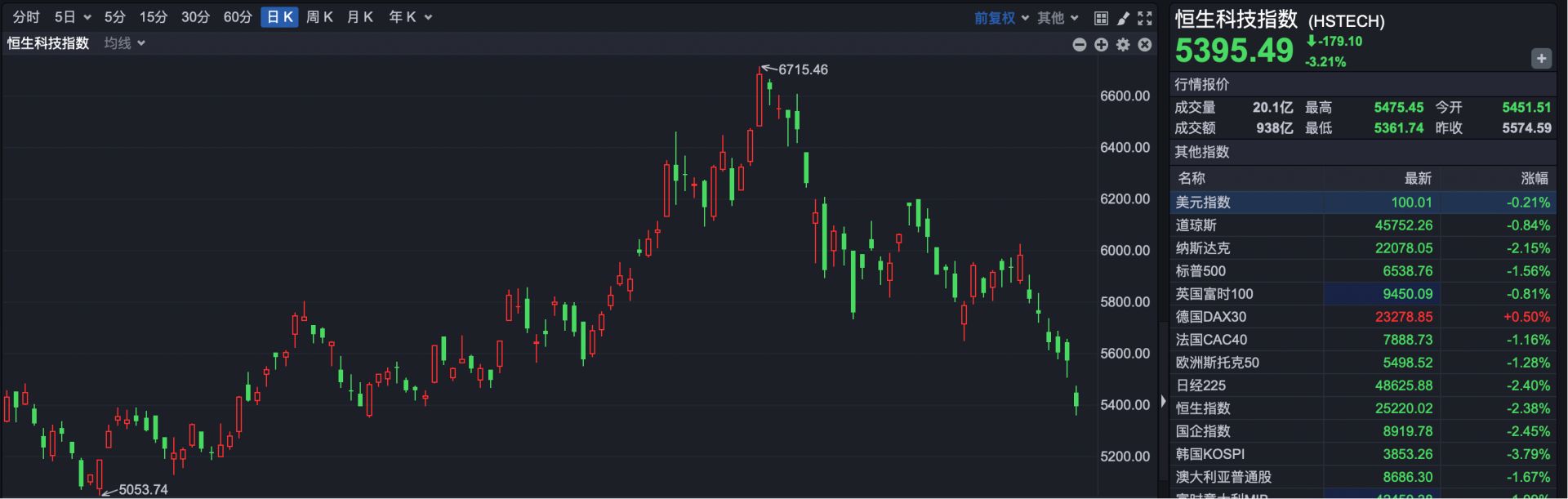 港股速报| 恒生科技指数跌超3% 又见“仙股”闪崩| 每日经济新闻