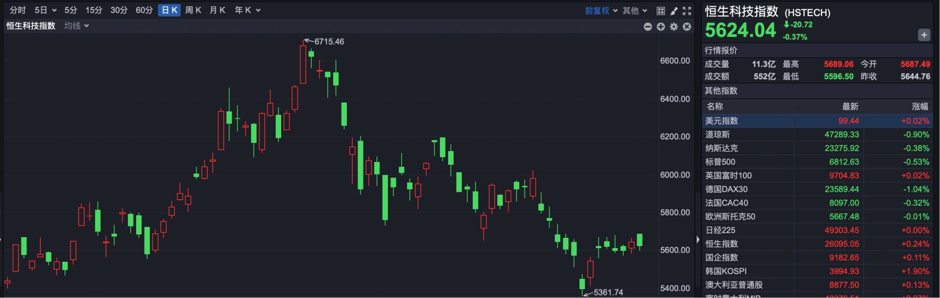 港股速报| 港股表现分化恒生科技指数逆势回落| 每日经济新闻