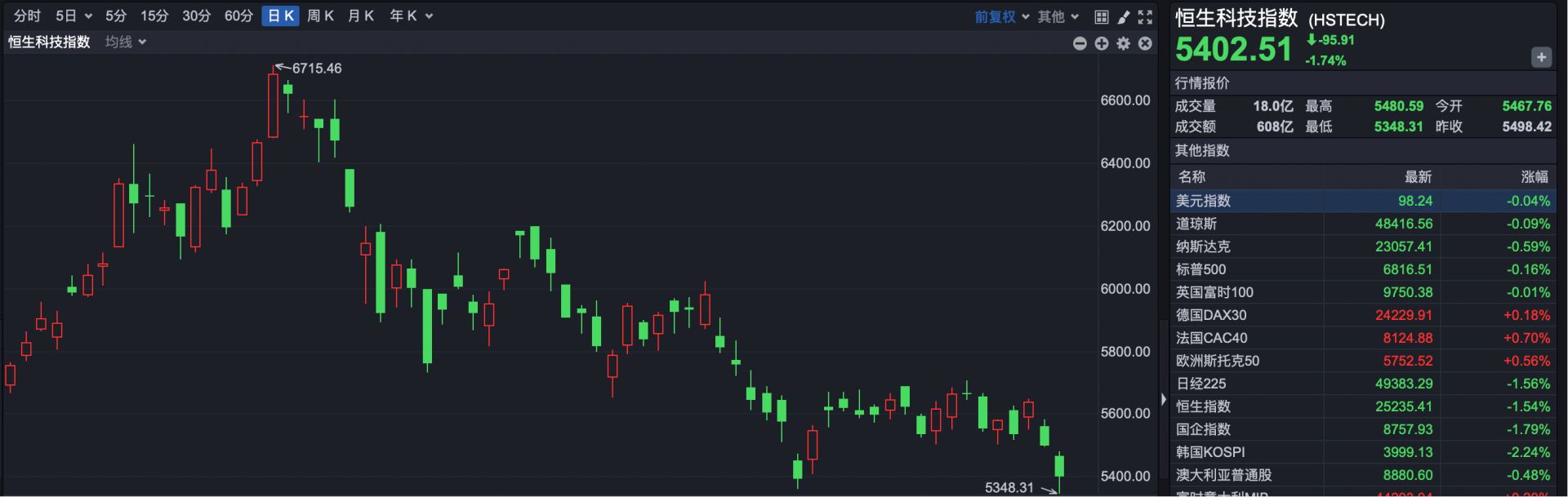 港股速报| 港股继续下跌原因找到了！后市如何操作？ | 每日经济新闻