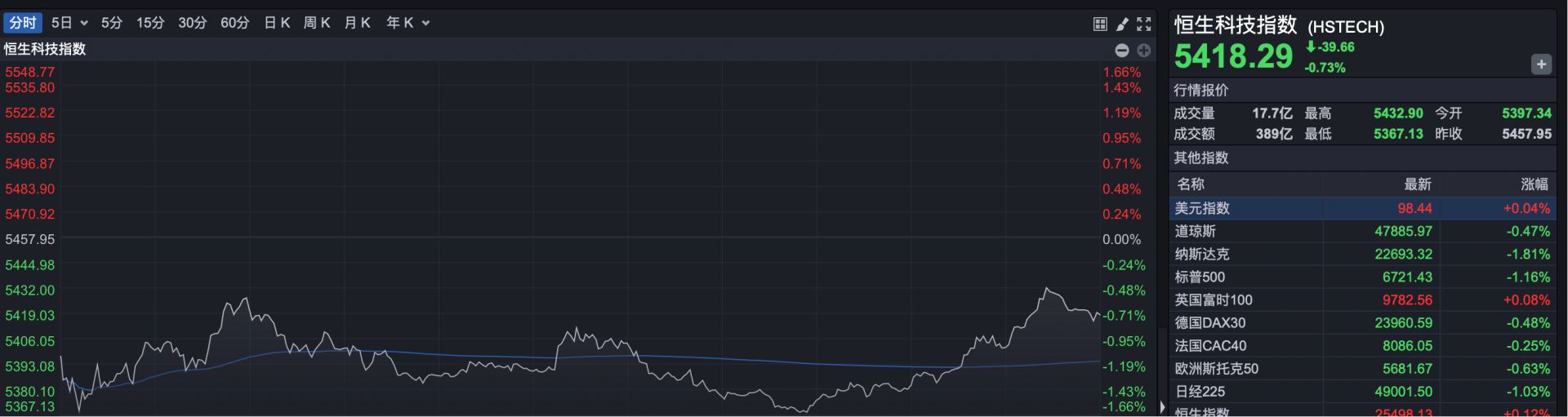 港股速报| 绿了“一天”终于红了港股迎来年内最后一次交易窗口？ | 每日经济新闻
